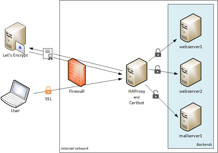 The Means To Setup And Configure An FTP Server In Linux?
